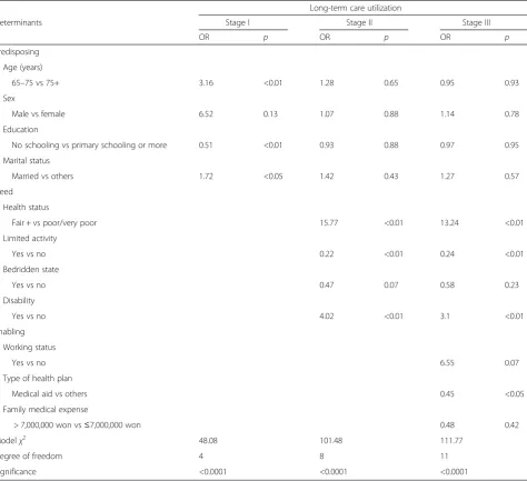 Table 3 Multivariate logistic regression analysis of predictors of long-term care utilization in last twelve months–Korea, weighted(2011)