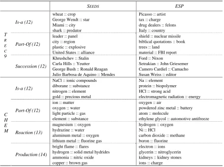 Table 1. Sample seeds used for each semantic relation and sample outputs from Espresso