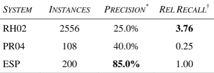 Table 2. System performance on the is-arelation on the TREC-9 dataset. 