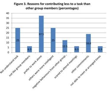 Figure 3. Reasons for contributing less to a task than 
