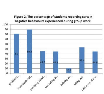 Figure 2. The percentage of students reporting certain 