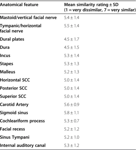 Table 2 Resident assessment of virtual model anatomicalfeature similarity to cadaveric bone