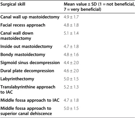 Table 4 Resident appraisal of virtual model educational value