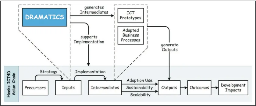 Figure 6. DRAMATICS mapped to Heeks’ ICT4D value chain.