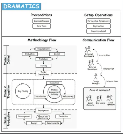 Figure 3. DRAMATICS Overview.