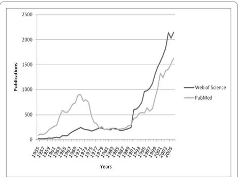 Figure 1 Publications related to the topic air pollution 1955-2006. Comparison of results in „Web of Science" and „PubMed".