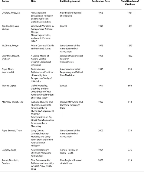 Table 1: Ten most cited articles; citations given in total numbers