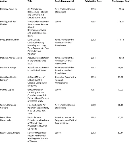 Table 2: Ten most cited articles; citations per year