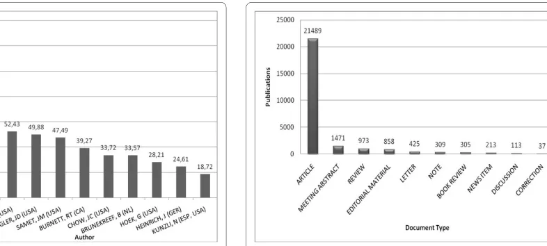 Figure 7 Citations per author/item. Citations of the ten most pro-ductive authors; citations given in citations per item.
