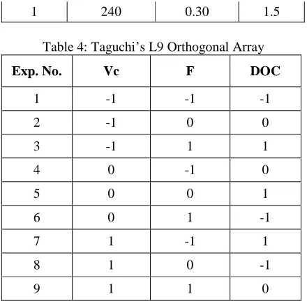 Table 3: Process variables and their limits 