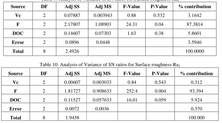 Table 9: Analysis of Variance of SN ratios for Surface roughness Ra1 