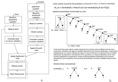 Fig. 1. Overview of Alligator 1.0 Architecture (a) and graphical representation of aproof-object (b)