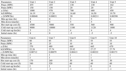 Table 8: GSA result of 10 unit system 