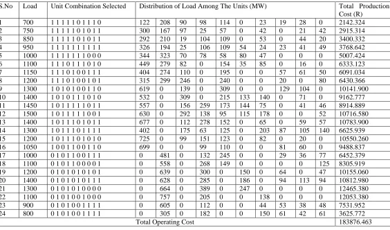 Table 9: HGSA result of 10 unit system 