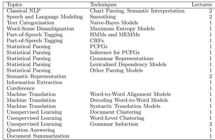 Figure 1: Topics Covered. Each lecture was 80 minutes.