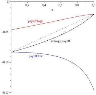 Figure 2: The average and the individual payoﬀs in equilibrium