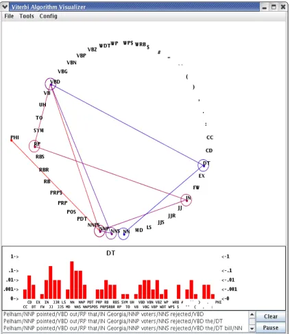 Figure 1: The system’s main display. Top panegraph of out transition probabilities for a state;: shows the state space and animates the derivation of themost likely path for “Pelman pointed out that Georgia voters ...”; Middle pane: a mouse-over-triggered 