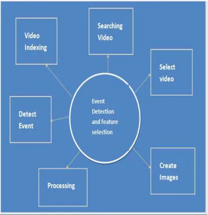 fig 2 event detection and feature selection step are shown. 