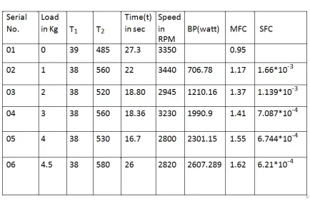 Table 6.1 Tabulation for Petrol  
