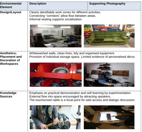 Table 3: STRIKE Evaluation of Bristol Hackspace 