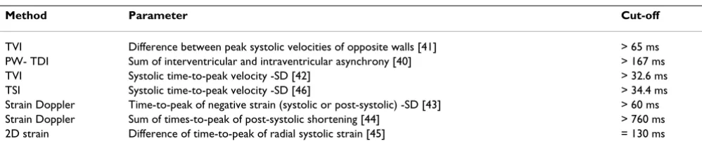 Table 1: Indices of ventricular dyssynchrony obtained by tissue Doppler and strain imaging
