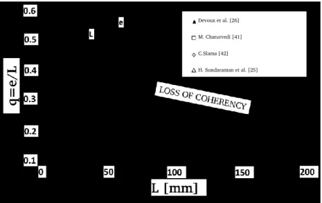 Figure 7: Correlation between the coherency of the 