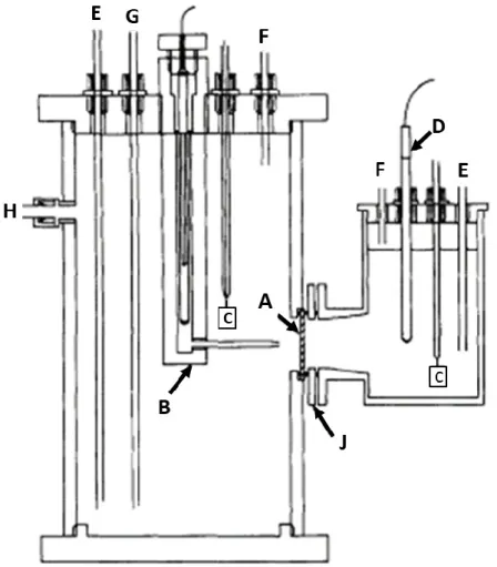 Figure  15:  Hydrogen  permeation  cell,  proposed  by  Devanathan  and  Stachursky,  adopted  from  [137]: a) Specimen; b) Double junction reference electrode in PTFE Luggin capillary; c) Platinum  counter electrodes; d) Double junction reference electrod