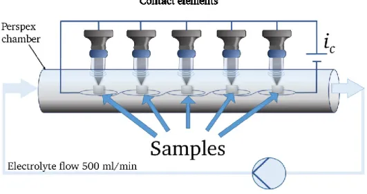 Figure 20: Schematic experimental setup for the cathodic hydrogen charging of samples 