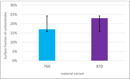 Figure 23: Influence of aging procedure on the surface fraction of carbonitrides 