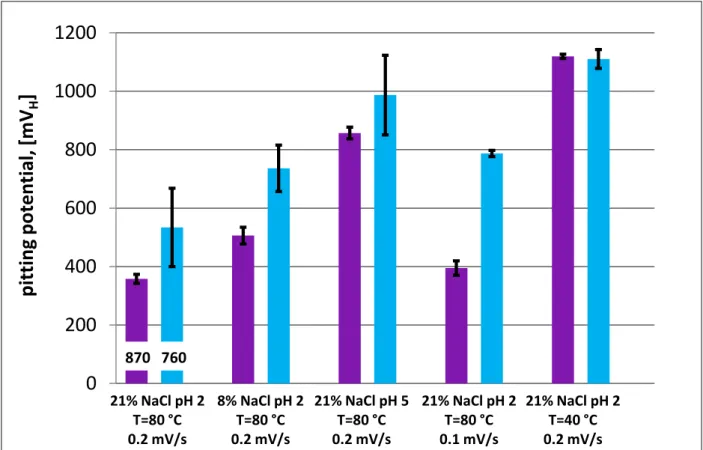 Figure  31:  Influence  of  δ  phase  content  on  the  pitting  potential,  measured  at  different  testing  conditions, adopted from [101] 