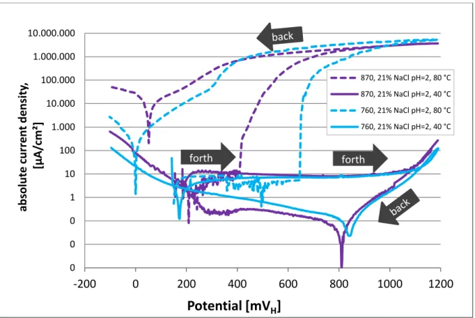Figure 32: Temperature influence on the potentiodynamic scan measurements on alloy 718 with  different content of δ phase, adopted from [101] 