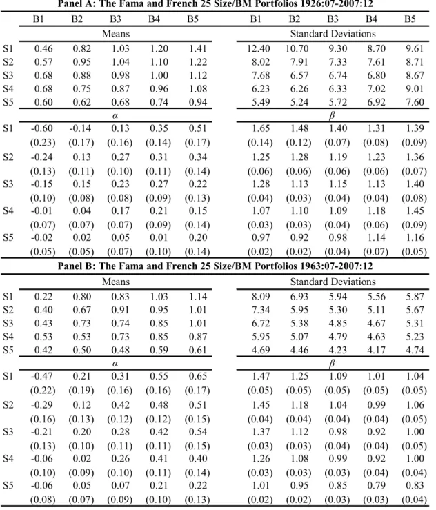 Table 3.1 Summary Statistics of Data 