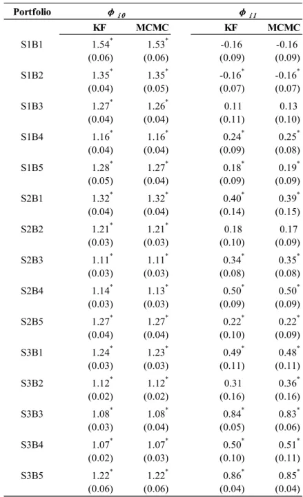 Table 3.3 Estimation Results of the State-Space Model 