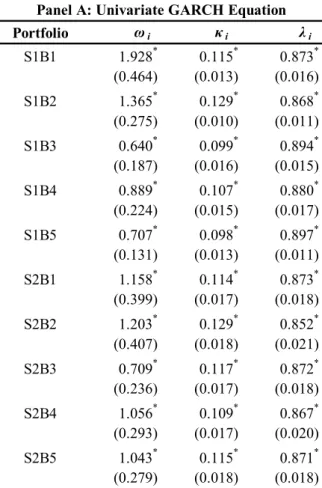 Figure 3.1 plots the different conditional betas of portfolio S1B1, S1B5, S5B1 and S5B5