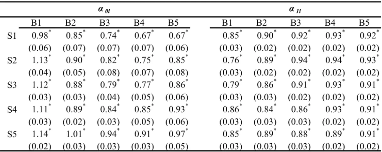 Table 3.5 Estimation Results of the Realized Beta Model  This table reports the estimation of the parameters of the following model: 