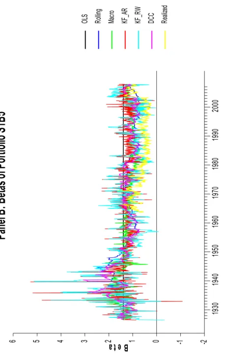 Figure 3.1 (continued)  Panel B: Betas of Portfolio S1B5 OLS Rolling Macro KF_AR KF_RW DCC Realized time