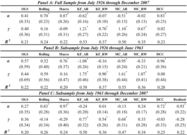 Table 3.7 Fama-MacBeth Cross-Sectional Regression Results of in-sample Estimated Beta  This  table  reports  the  time  series  means  and  standard  errors  of  sample  mean  (in  parenthesis)  of  the  estimated parameters of the regressions:   