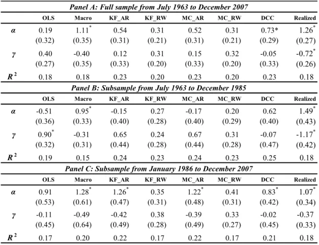 Table 3.8 Fama-MacBeth Cross-sectional Regression Results of out-of-sample Forecasted Beta  from Expanding Sample Method 