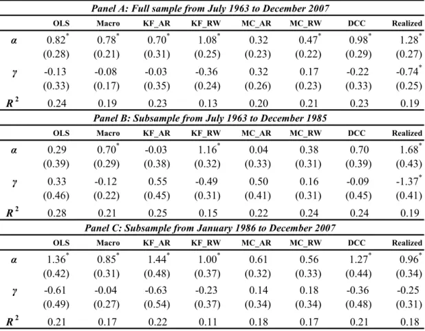 Table A3.1 Fama-MacBeth Cross-sectional Regression Results of out-of-sample Forecasted Beta  from the Rolling Window Method 