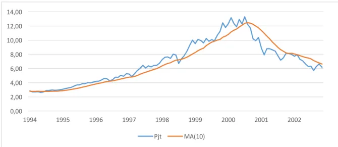 Figure 1: Price-minus-moving-average rule 