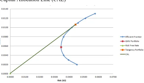 Figure 4: The Capital Allocation Line (CAL) 