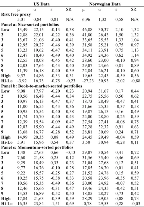 Table 1:  This table reports the summary statistics for the US and Norwegian data sample