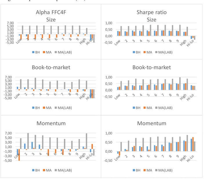 Figure 5: Alpha and Sharpe ratios (US) 