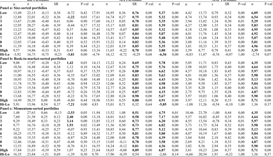 Table	2:	This	table	reports	the	summary	statistics	for	the	respective	buy-and-hold	(BH)	portfolio	returns,	the	replicated	moving	average	(MAR)	switching	strategy	portfolio	returns	and	the	excess	return	of	MAD	over	 BH	(MAP).	The	sample	period	covers	Januar