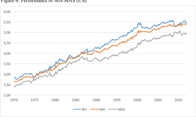 Figure 6: Performance of MA/MAS (US) 