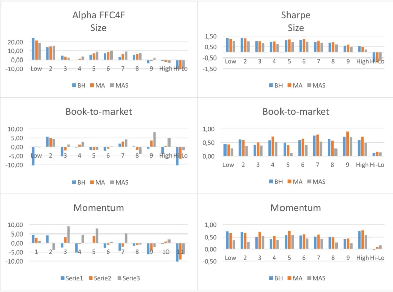 Figure	8:	Graphically	illustrated	alphas	and	sharp	ratios	for	the	Norwegian	data	presented	in	table	5.	Passive	strategy	buy	and	 hold	(BH)	presented	as	blue,	active	strategy	moving	average	switching	strategy	(MA)	presented	as	orange,	moving	average	 with	s