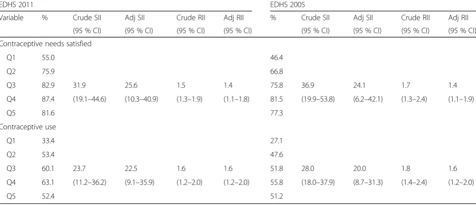 Table 3 Average prevalence/coverage, absolute and relative wealth related inequalities in family planning use and contraceptiveneeds satisfied among rural women, Ethiopia 2005 and 2011