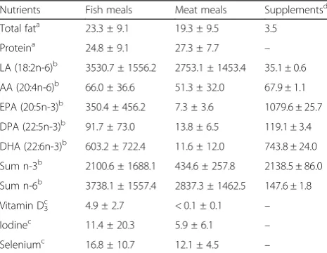 Table 1 Fatty acid profile and nutrient content in each portionof fish and meat meals (mean weight 230 g) and n-3 supplements