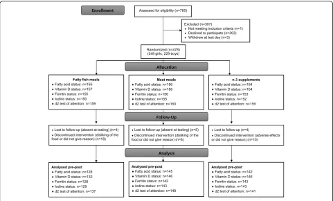 Fig. 1 Flow chart over participants. n-3 = omega-3