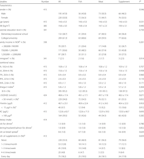 Table 2 Baseline characteristics of all participants and by randomly assigned intervention groups